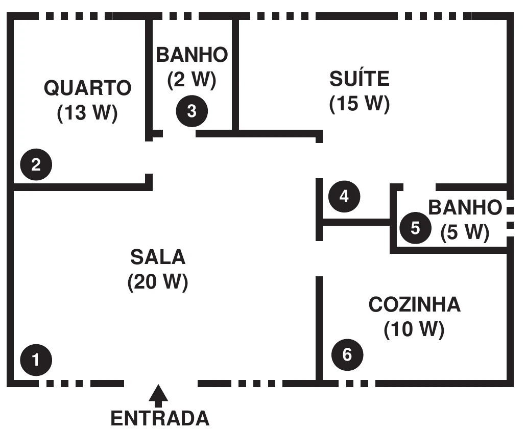 planta baixa da casa com seis cômodos numerados e a potência de cada lâmpada: 1 sala (20 W), 2 quarto (13 W), 3 banho (2 W), 4 suíte (15 W), 5 banho (5 W) e 6 cozinha (10 W); a entrada da casa dá para a sala