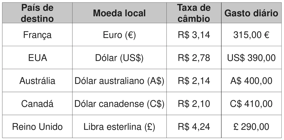 quadro com país de destino, moeda local, taxa de câmbio e gasto diário: França, euro, R$ 3,14 e 315,00 €; EUA, dólar, R$ 2,78 e US$ 390,00; Austrália, dólar australiano, R$ 2,14 e A$ 400,00; Canadá, dólar canadense, R$ 2,10 e C$ 410,00; Reino Unido, libra esterlina, R$ 4,24 e £ 290,00