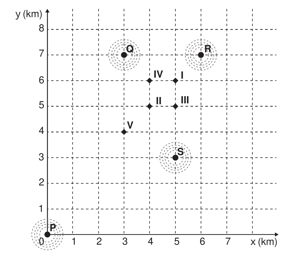 plano cartesiano com os eixos x e y em quilômetro, mostrando os usuários P na origem, Q em (3, 7), R em (6, 7) e S em (5, 3), cada um cercado por círculos concêntricos tracejados, e os bares I em (5, 6), II em (4, 5), III em (5, 5), IV em (4, 6) e V em (3, 4)