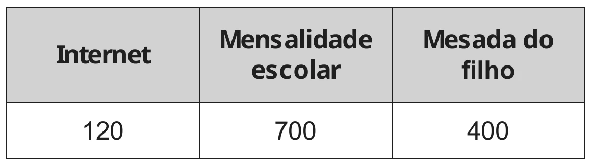 quadro com três colunas — Internet, Mensalidade escolar e Mesada do filho — e uma única linha de valores: 120, 700 e 400