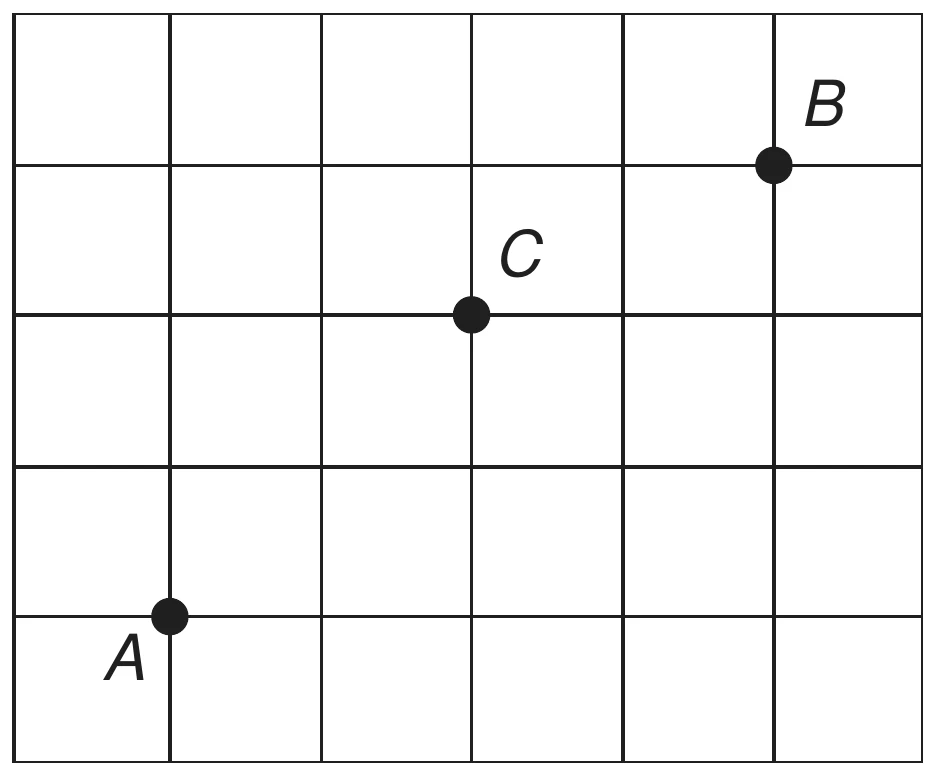 malha quadriculada de seis colunas por cinco linhas de quadras, com o ponto A marcado à esquerda e embaixo, o ponto C no meio, duas quadras à direita e duas acima de A, e o ponto B no alto à direita, quatro quadras à direita e três acima de A