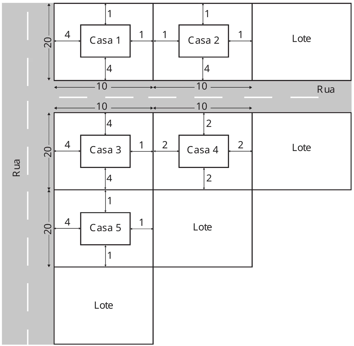 esquema, sem escala, dos lotes retangulares de 10 m por 20 m: uma rua horizontal separa a fileira superior de lotes das demais e outra rua vertical corre à esquerda de todos eles. Casa 1, no lote superior encostado na rua vertical: afastamentos de 1 acima, 4 abaixo (rua), 4 à esquerda (rua) e 1 à direita. Casa 2, no lote superior ao lado: 1 acima, 4 abaixo (rua), 1 à esquerda e 1 à direita. Casa 3, no lote da segunda fileira encostado na rua vertical: 4 acima (rua), 4 abaixo, 4 à esquerda (rua) e 1 à direita. Casa 4, no lote ao lado da casa 3: 2 acima (rua), 2 abaixo, 2 à esquerda e 2 à direita. Casa 5, no lote da terceira fileira encostado na rua vertical: 1 acima, 1 abaixo, 4 à esquerda (rua) e 1 à direita. Os demais lotes, sem construção, aparecem rotulados como Lote