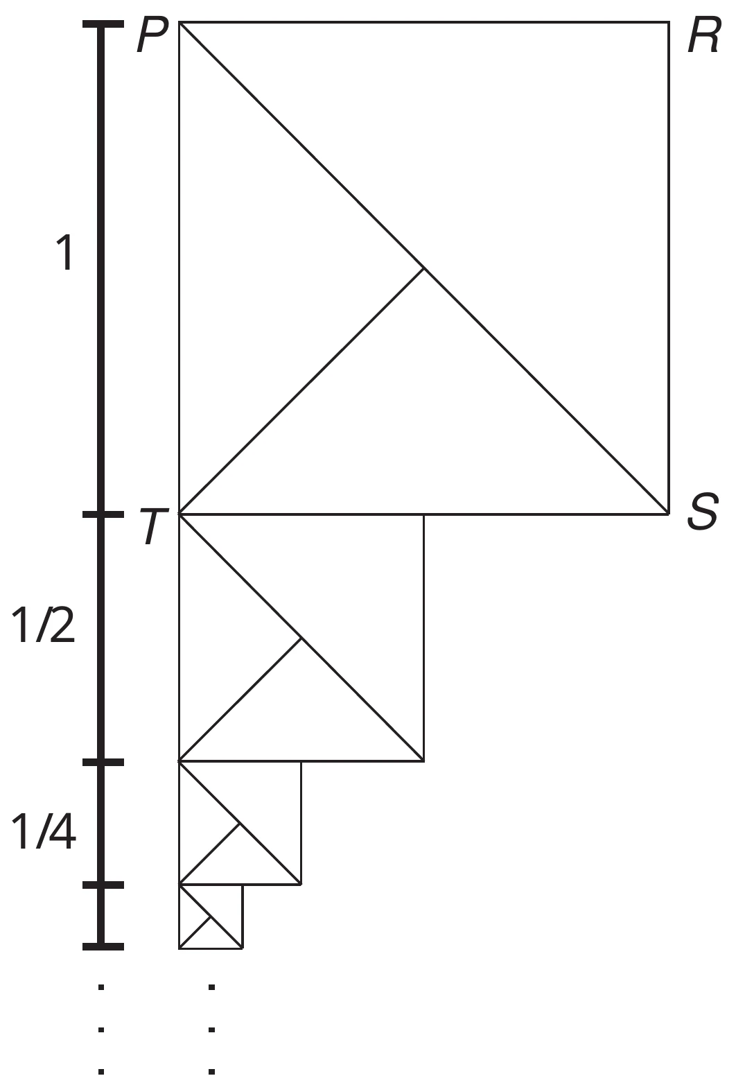 sequência de quadrados encaixados: o quadrado PRST de lado 1 no topo, cada um com suas diagonais traçadas, e sob ele quadrados sucessivamente menores de lados 1/2, 1/4 e assim por diante, cada um apoiado no ponto médio da base do anterior