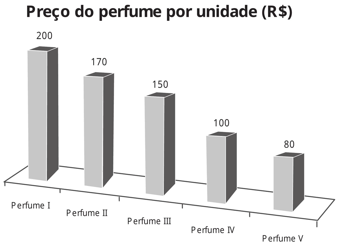 gráfico de colunas "Preço do perfume por unidade (R$)": perfume I 200, perfume II 170, perfume III 150, perfume IV 100 e perfume V 80