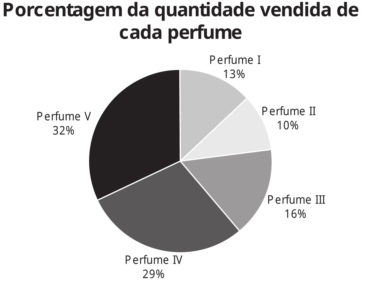 gráfico de setores "Porcentagem da quantidade vendida de cada perfume": perfume I 13%, perfume II 10%, perfume III 16%, perfume IV 29% e perfume V 32%