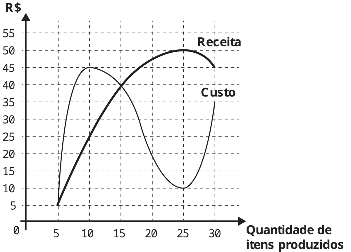 gráfico com duas curvas, em real, em função da quantidade de itens produzidos de 5 a 30: a curva da receita, em traço grosso, sobe de R$ 5 até um máximo de R$ 50 em 25 itens e depois cai; a curva do custo sobe rapidamente até R$ 45 em 10 itens, desce até um mínimo de R$ 10 em 25 itens e volta a subir