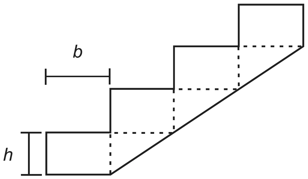 escada vista de perfil, com quatro degraus iguais em forma de escada; uma reta diagonal une as quinas dos degraus e marca a inclinação da escada, e linhas tracejadas indicam as arestas escondidas atrás dela. No primeiro degrau, à esquerda, a altura (espelho) está indicada por h e a profundidade da pisada, por b
