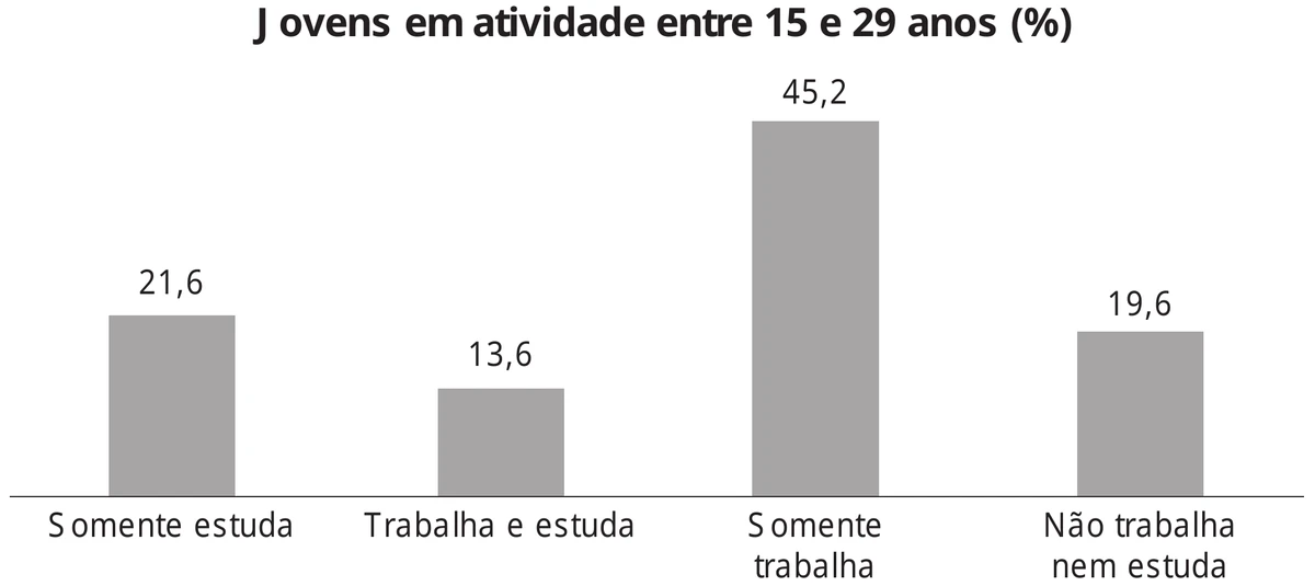 gráfico de barras intitulado "Jovens em atividade entre 15 e 29 anos (%)", com quatro barras: somente estuda 21,6%; trabalha e estuda 13,6%; somente trabalha 45,2%; não trabalha nem estuda 19,6%