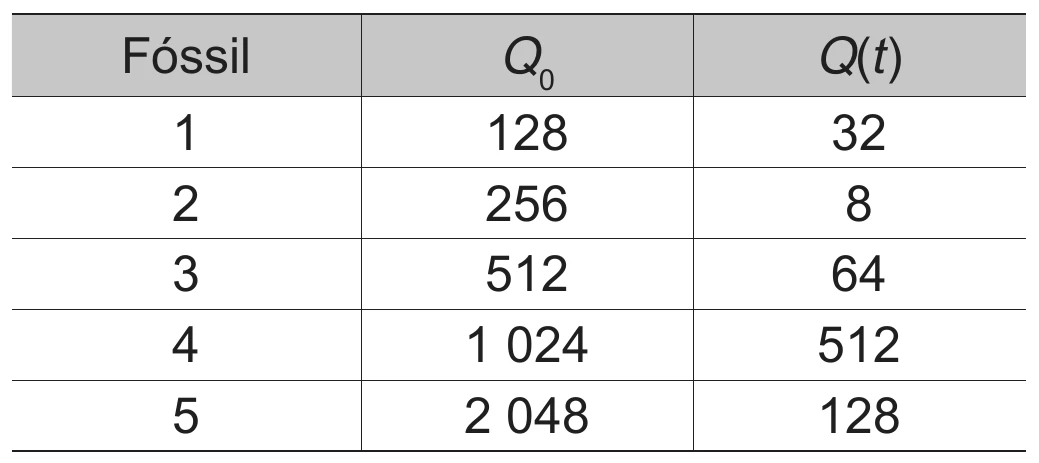 tabela com as colunas Fóssil, Q₀ e Q(t): fóssil 1 com 128 e 32; fóssil 2 com 256 e 8; fóssil 3 com 512 e 64; fóssil 4 com 1 024 e 512; fóssil 5 com 2 048 e 128