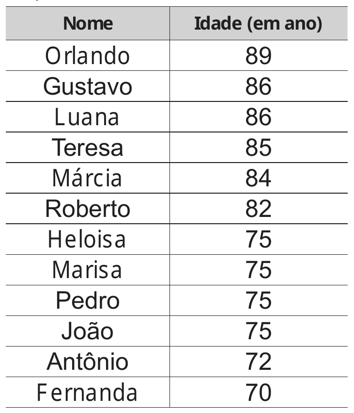 tabela com o nome e a idade, em ano, de 12 idosos, em ordem decrescente de idade: Orlando 89, Gustavo 86, Luana 86, Teresa 85, Márcia 84, Roberto 82, Heloisa 75, Marisa 75, Pedro 75, João 75, Antônio 72 e Fernanda 70