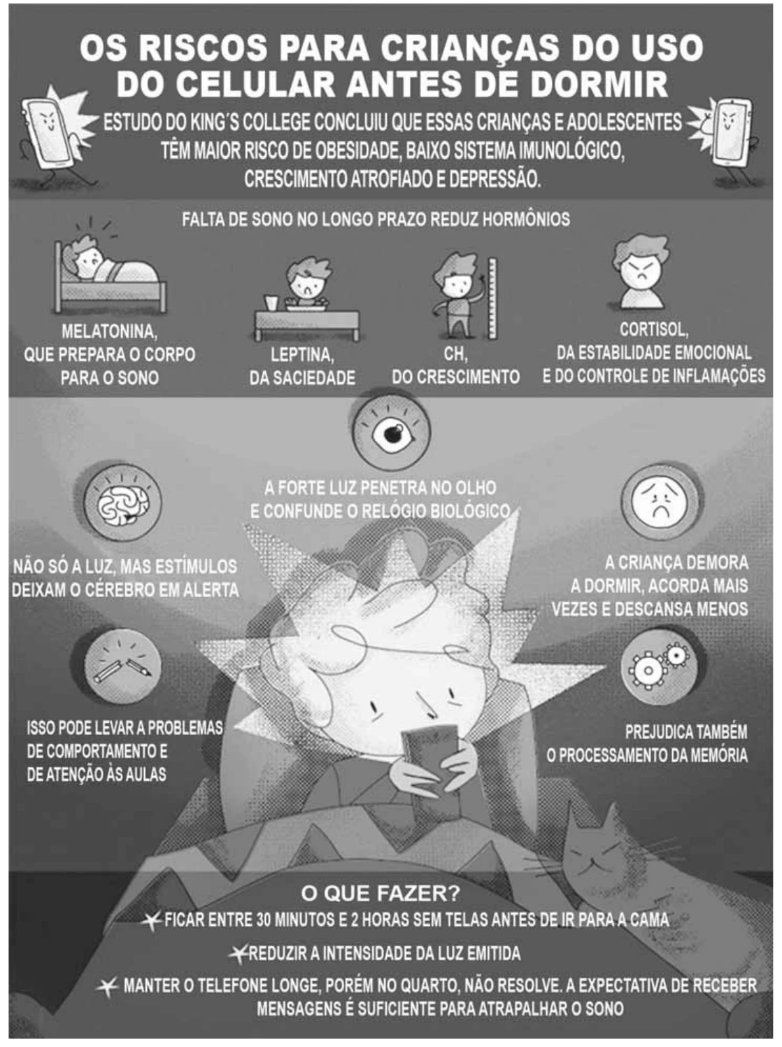 infográfico “Os riscos para crianças do uso do celular antes de dormir”, ilustrado com uma criança deitada na cama olhando o celular iluminado; o subtítulo informa que estudo do King's College concluiu que essas crianças e adolescentes têm maior risco de obesidade, baixo sistema imunológico, crescimento atrofiado e depressão; uma faixa mostra que a falta de sono no longo prazo reduz os hormônios melatonina (que prepara o corpo para o sono), leptina (da saciedade), CH (do crescimento) e cortisol (da estabilidade emocional e do controle de inflamações); em volta da criança, avisos explicam que a forte luz penetra no olho e confunde o relógio biológico, que não só a luz mas os estímulos deixam o cérebro em alerta, que a criança demora a dormir, acorda mais vezes e descansa menos, que isso pode levar a problemas de comportamento e de atenção às aulas e que também prejudica o processamento da memória; ao pé, sob o título “O que fazer?”, as recomendações de ficar entre 30 minutos e 2 horas sem telas antes de ir para a cama; reduzir a intensidade da luz emitida; e o aviso de que manter o telefone longe, porém no quarto, não resolve, pois a expectativa de receber mensagens é suficiente para atrapalhar o sono