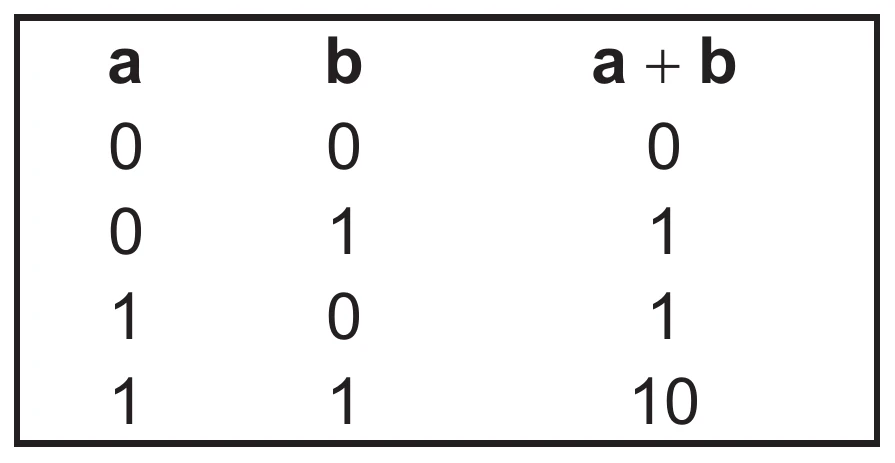 Quadro com as colunas a, b e a + b, listando as quatro somas de um algarismo na base binária: 0 + 0 = 0; 0 + 1 = 1; 1 + 0 = 1; 1 + 1 = 10