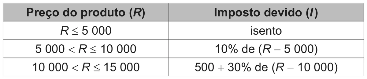 quadro de duas colunas relacionando o preço do produto R ao imposto devido I: R até 5 000 é isento; entre 5 000 e 10 000 o imposto é 10% de (R − 5 000); entre 10 000 e 15 000 é 500 mais 30% de (R − 10 000)