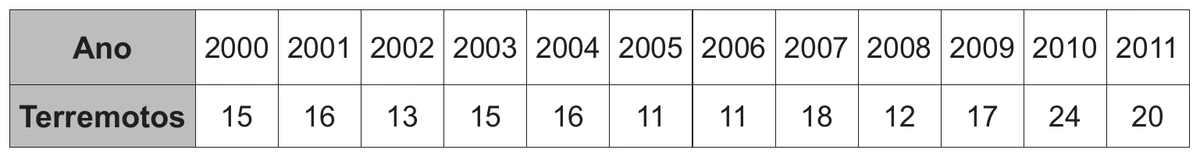 quadro com o número de terremotos por ano, de 2000 a 2011: 15, 16, 13, 15, 16, 11, 11, 18, 12, 17, 24 e 20