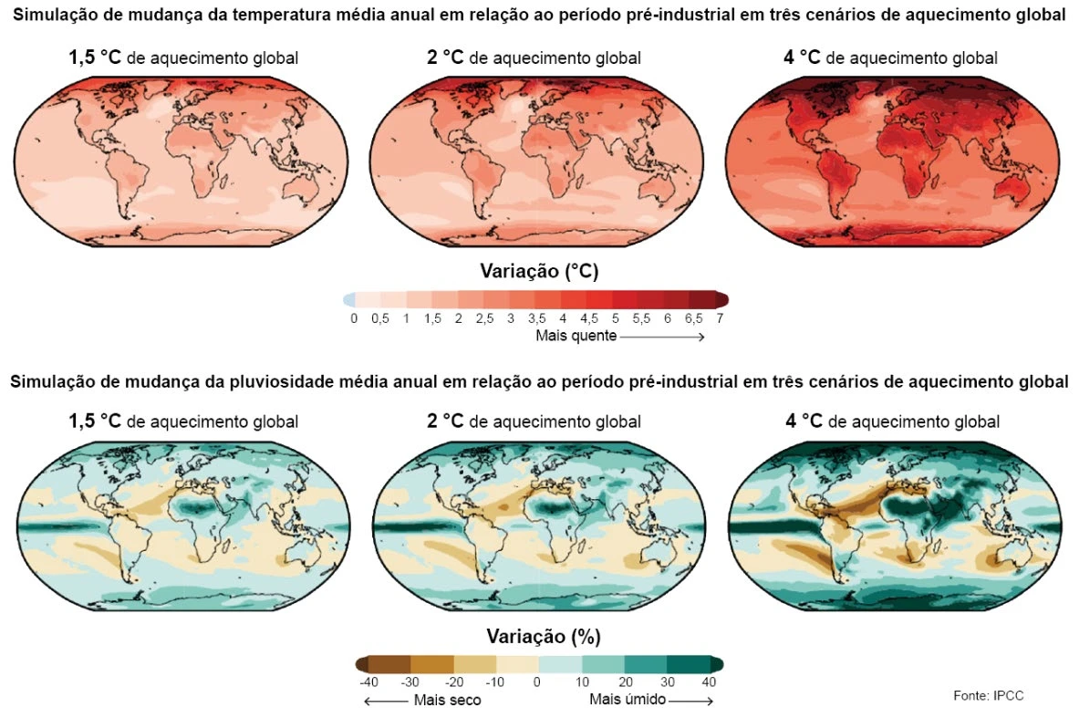 O infográfico representa simulações em duas sequências de mapas-múndi. A primeira sequência de mapas, intitulada Simulação de mudança da temperatura média anual em relação ao período pré-industrial em três cenários de aquecimento global, é constituída de três mapas-múndi, que apresentam variação da média do aquecimento global em 1,5 grau, 2 graus e 4 graus Celsius. Há uma escala de tonalidade indicando o aumento de temperatura, que varia de 0 a 7 graus Celsius, evidenciando um aumento da temperatura em regiões da Terra nos três cenários apresentados, especialmente nas regiões polares. A segunda sequência de mapas, intitulada Simulação de mudança da pluviosidade média anual em relação ao período pré-industrial em três cenários de aquecimento global, é constituída de três mapas-múndi, que apresentam variação da média do aquecimento global em 1,5 grau, 2 graus e 4 graus Celsius. Há uma escala de variação em percentual das chuvas, que começa em menos 40 por cento (mais seco) até mais 40 por cento (mais úmido), indicando uma diminuição das chuvas, principalmente nas médias latitudes, e um aumento das chuvas, especialmente nas altas latitudes e em porções da Zona Equatorial da Terra.